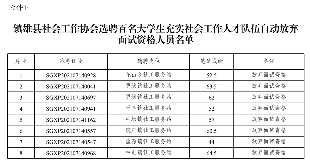 附件1:鎮(zhèn)雄縣社會(huì)工作協(xié)會(huì)選聘百名大學(xué)生充實(shí)社會(huì)工作人才隊(duì)伍放棄面試資格及未通過資格復(fù)審人員名單_1.jpg