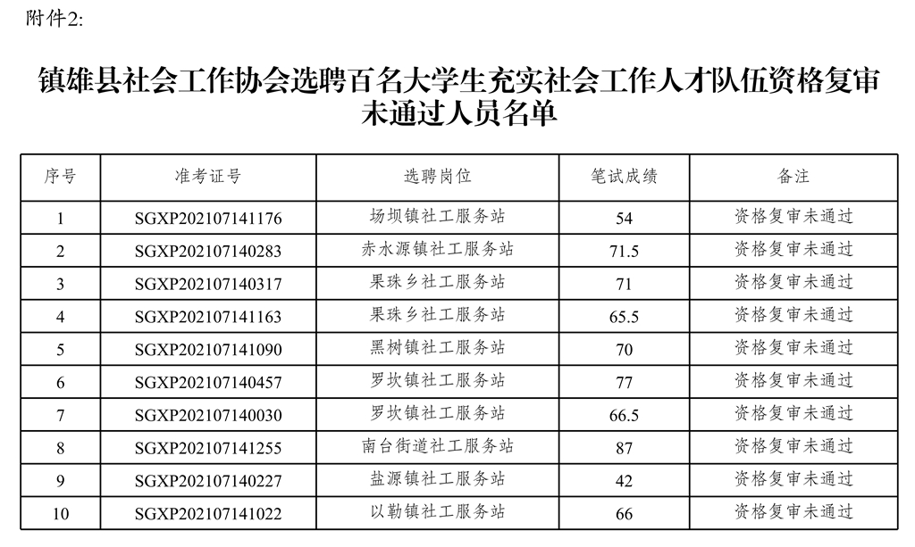 附件2:鎮(zhèn)雄縣社會(huì)工作協(xié)會(huì)選聘百名大學(xué)生充實(shí)社會(huì)工作人才隊(duì)伍未通過資格復(fù)審人員名單_1.jpg